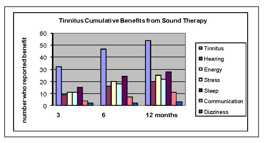 Tinnitus Cumulative Benefits from Sound Therapy